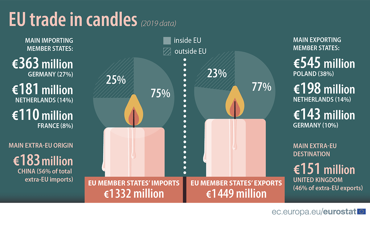 W 2019 roku Polska była największym producentem świec w UE