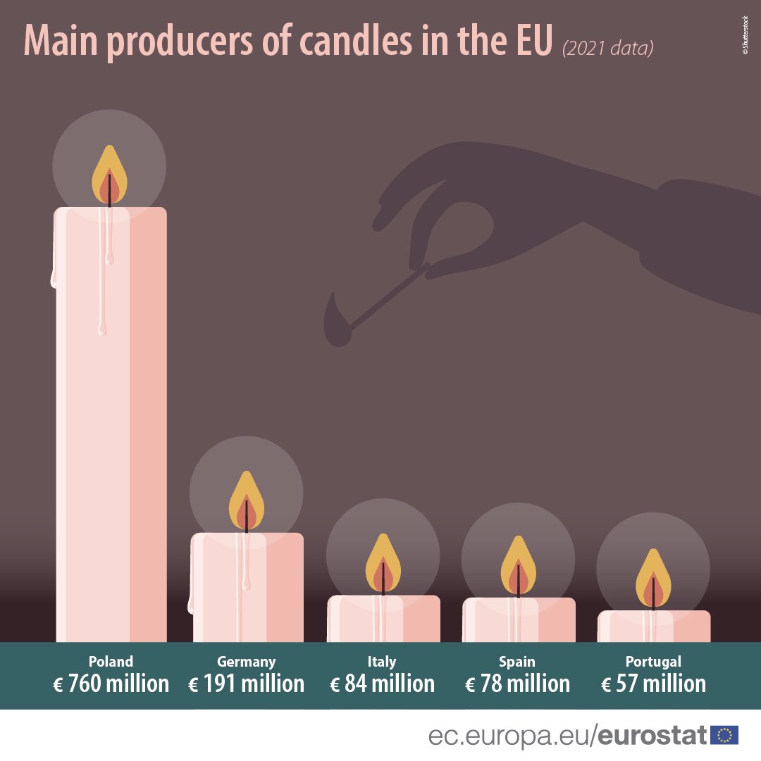 2021 rok – Polska kolejny raz największym producentem świec w UE